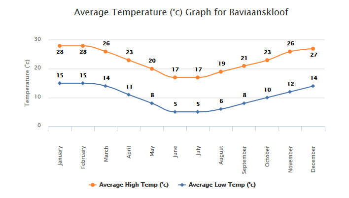 Tempreture-Graphs