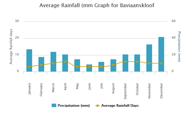 rainfall-Graphs